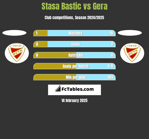 Stasa Bastic vs Gera h2h player stats