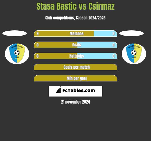 Stasa Bastic vs Csirmaz h2h player stats