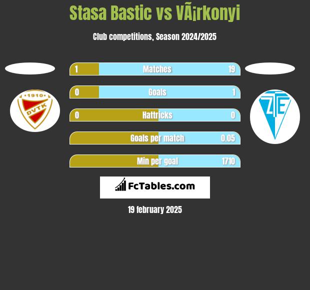 Stasa Bastic vs VÃ¡rkonyi h2h player stats