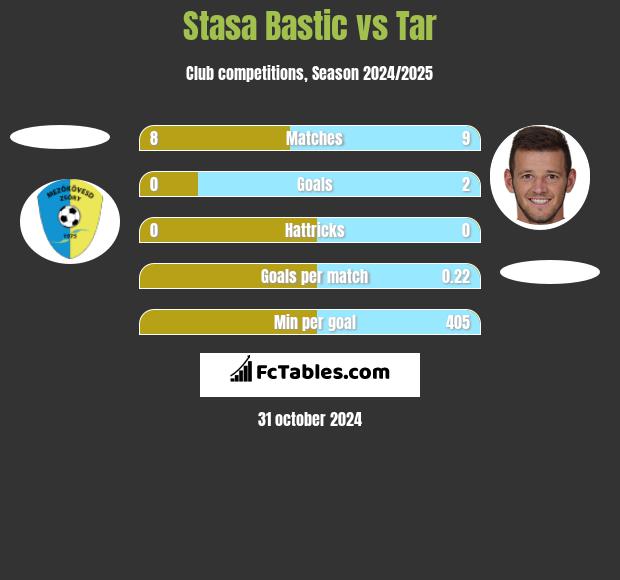 Stasa Bastic vs Tar h2h player stats