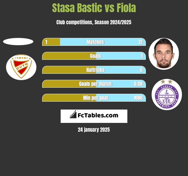 Stasa Bastic vs Fiola h2h player stats