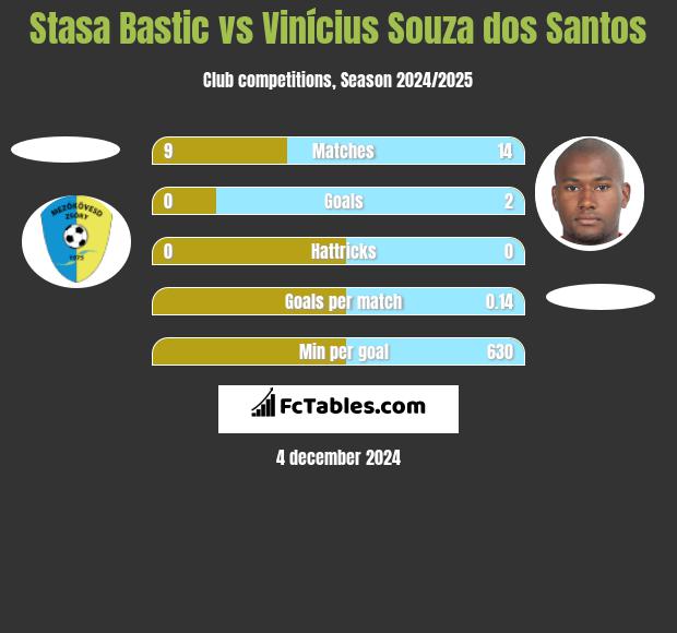 Stasa Bastic vs Vinícius Souza dos Santos h2h player stats