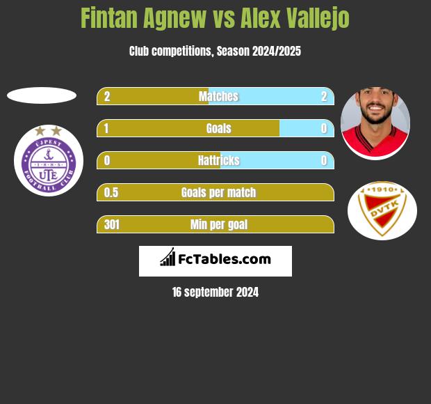 Fintan Agnew vs Alex Vallejo h2h player stats