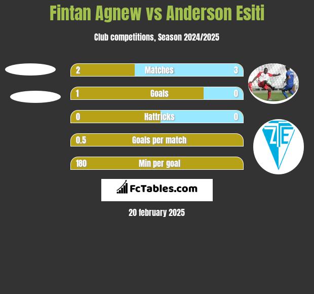 Fintan Agnew vs Anderson Esiti h2h player stats