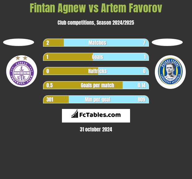 Fintan Agnew vs Artem Favorov h2h player stats