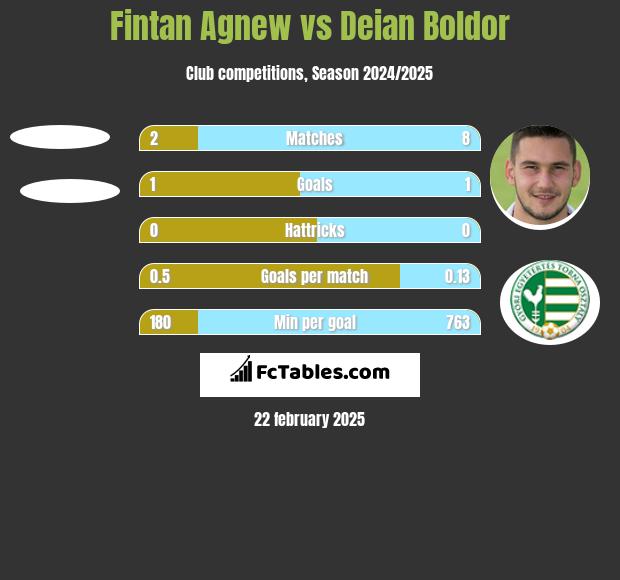 Fintan Agnew vs Deian Boldor h2h player stats