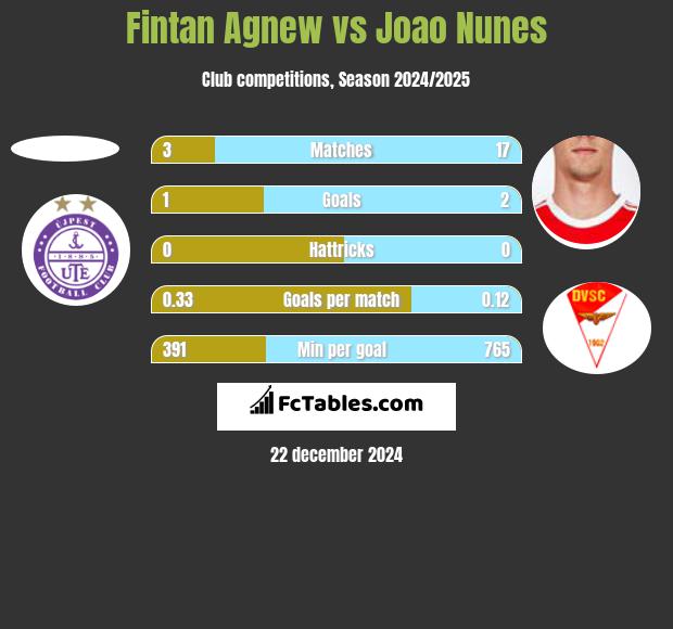 Fintan Agnew vs Joao Nunes h2h player stats