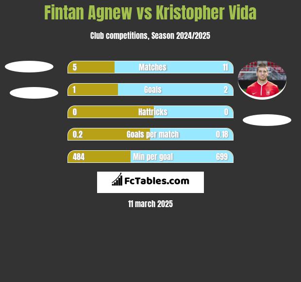 Fintan Agnew vs Kristopher Vida h2h player stats