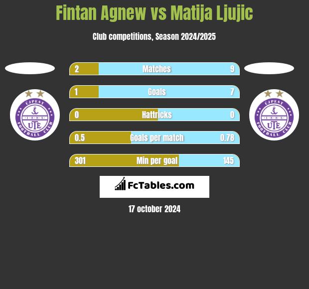 Fintan Agnew vs Matija Ljujic h2h player stats