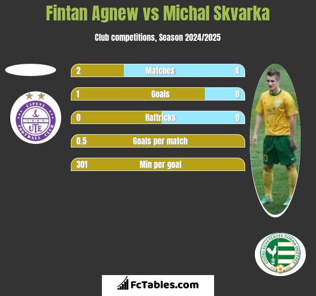 Fintan Agnew vs Michal Skvarka h2h player stats