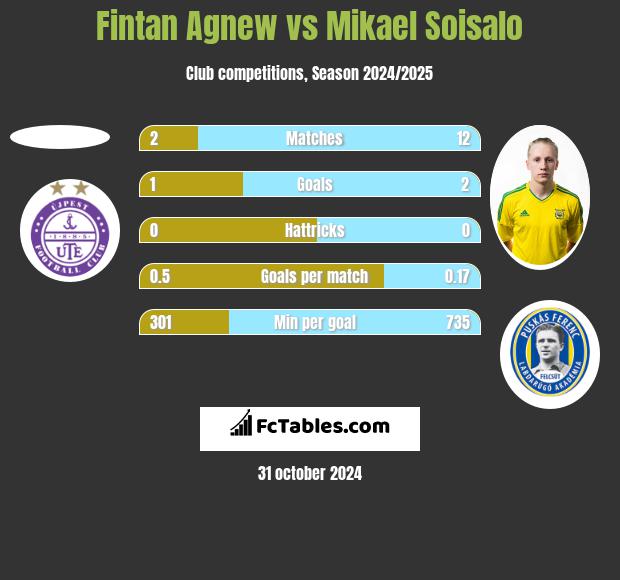 Fintan Agnew vs Mikael Soisalo h2h player stats