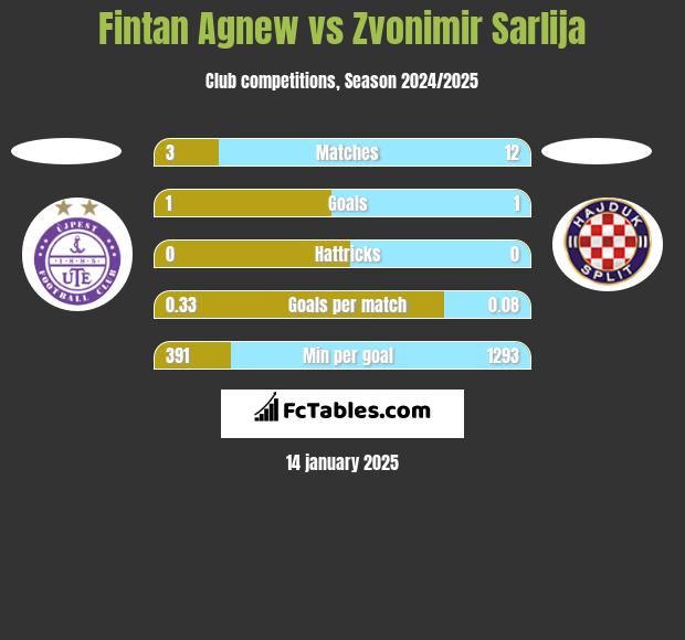 Fintan Agnew vs Zvonimir Sarlija h2h player stats