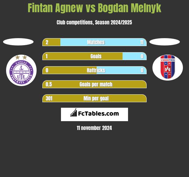 Fintan Agnew vs Bogdan Melnyk h2h player stats