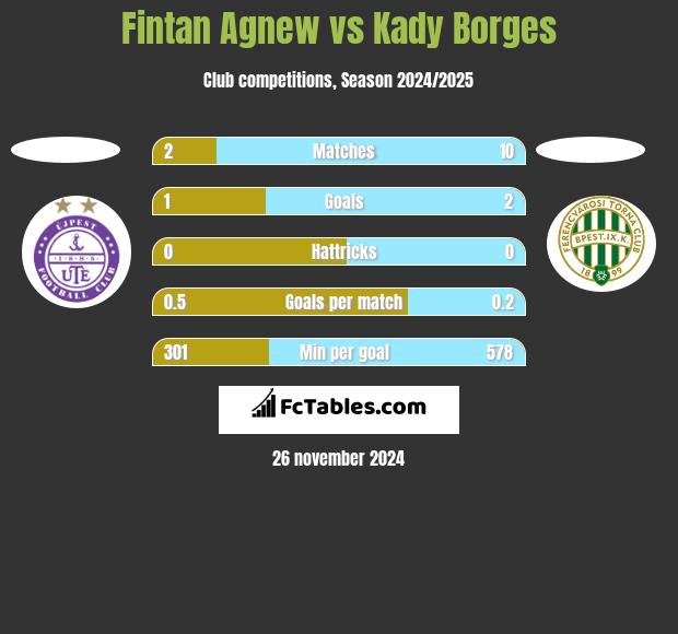 Fintan Agnew vs Kady Borges h2h player stats