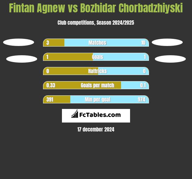 Fintan Agnew vs Bozhidar Chorbadzhiyski h2h player stats