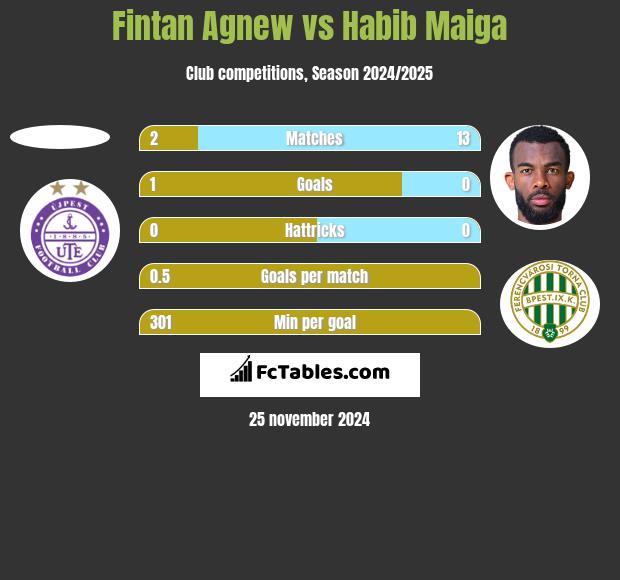 Fintan Agnew vs Habib Maiga h2h player stats