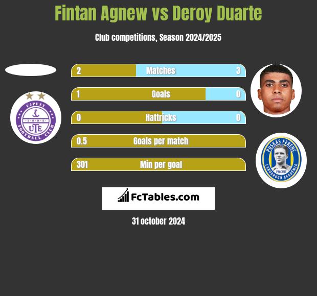 Fintan Agnew vs Deroy Duarte h2h player stats