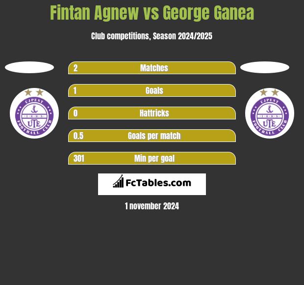 Fintan Agnew vs George Ganea h2h player stats