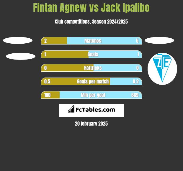 Fintan Agnew vs Jack Ipalibo h2h player stats