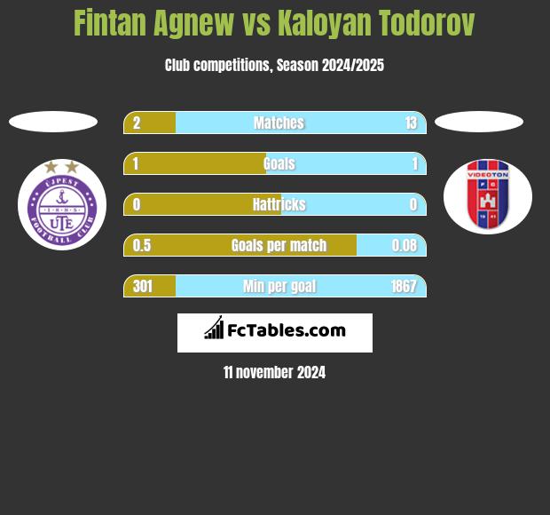 Fintan Agnew vs Kaloyan Todorov h2h player stats