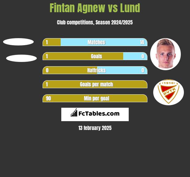 Fintan Agnew vs Lund h2h player stats