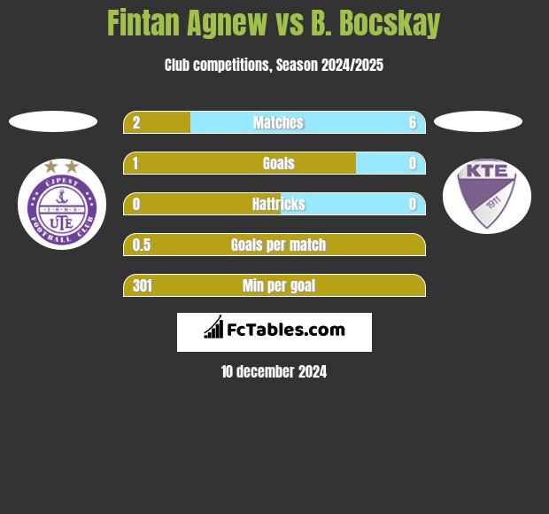 Fintan Agnew vs B. Bocskay h2h player stats