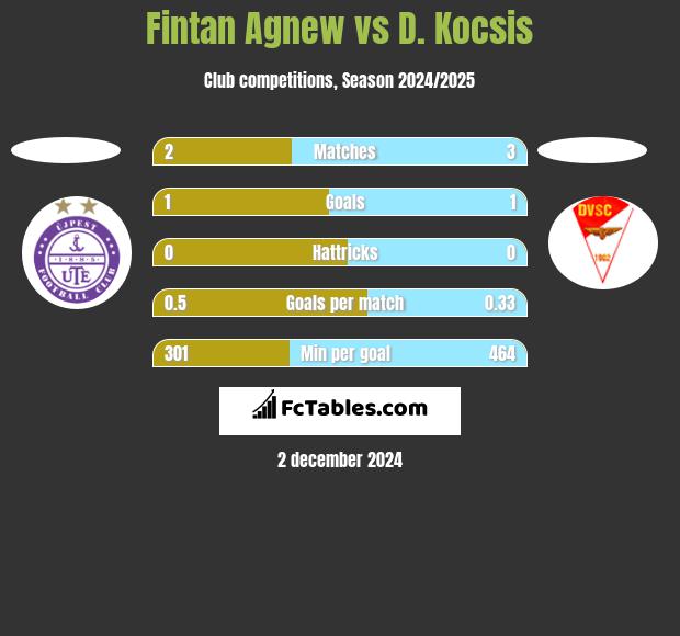 Fintan Agnew vs D. Kocsis h2h player stats