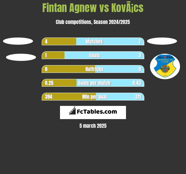 Fintan Agnew vs KovÃ¡cs h2h player stats