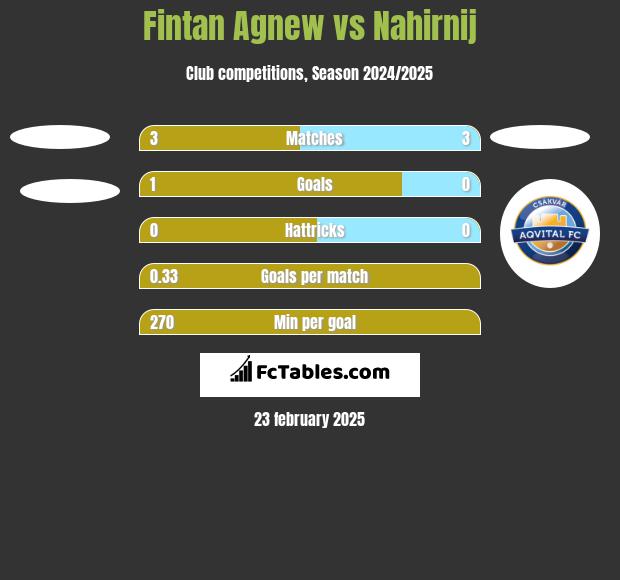 Fintan Agnew vs Nahirnij h2h player stats