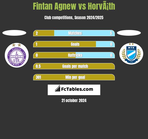 Fintan Agnew vs HorvÃ¡th h2h player stats