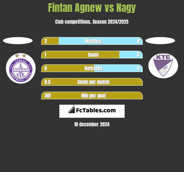 Fintan Agnew vs Nagy h2h player stats