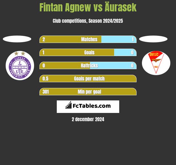 Fintan Agnew vs Äurasek h2h player stats