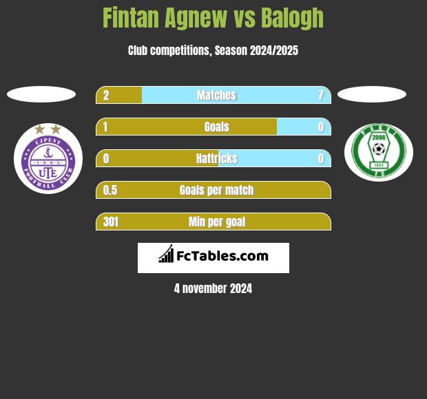 Fintan Agnew vs Balogh h2h player stats