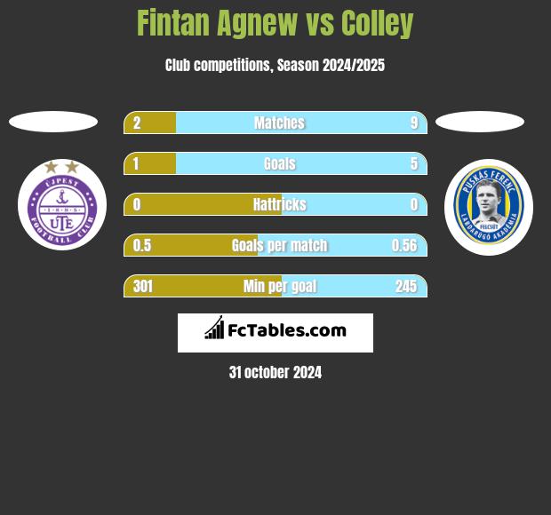 Fintan Agnew vs Colley h2h player stats