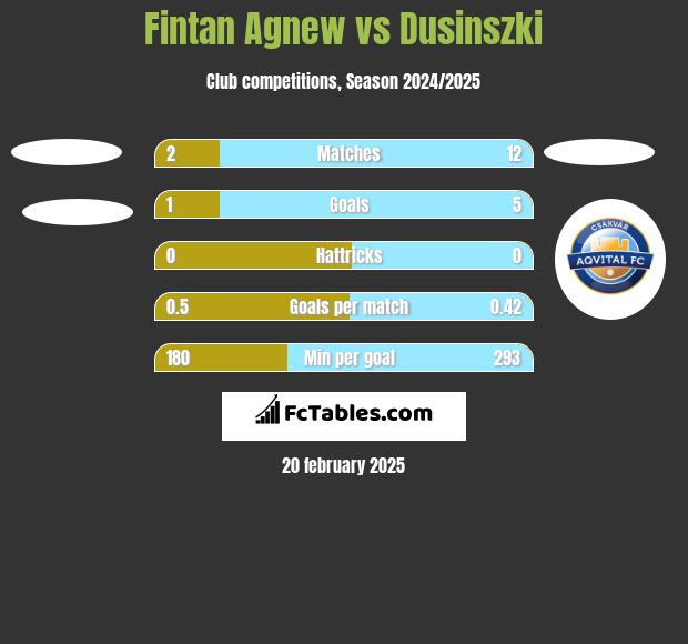 Fintan Agnew vs Dusinszki h2h player stats