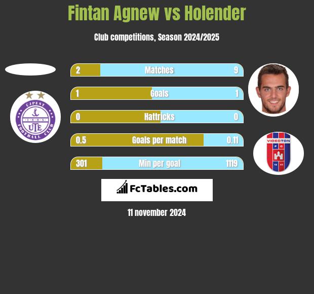 Fintan Agnew vs Holender h2h player stats