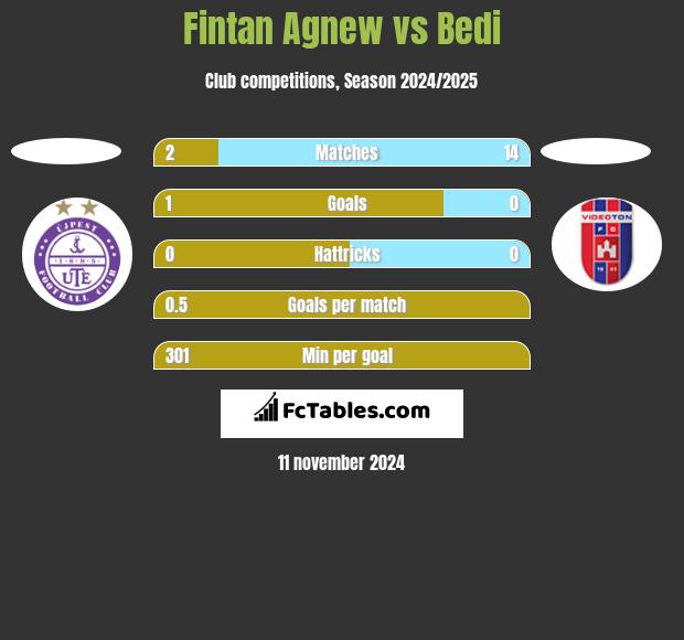 Fintan Agnew vs Bedi h2h player stats