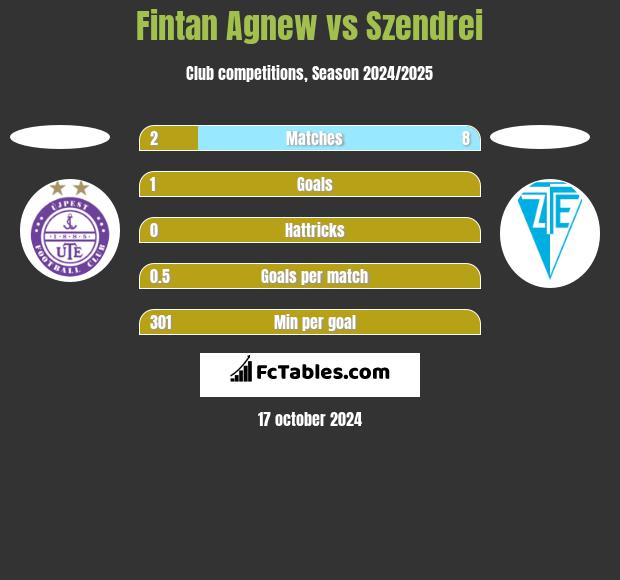 Fintan Agnew vs Szendrei h2h player stats