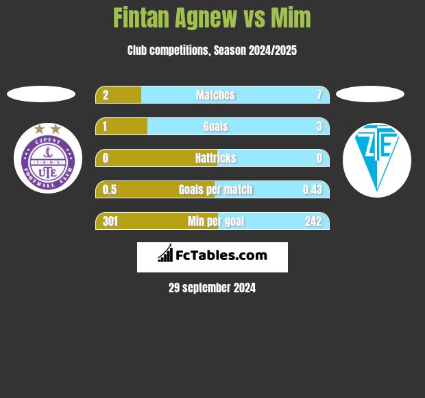 Fintan Agnew vs Mim h2h player stats