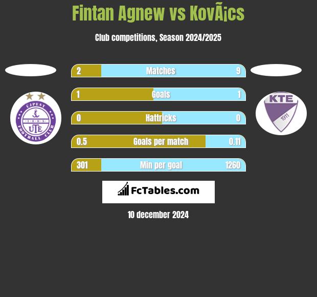 Fintan Agnew vs KovÃ¡cs h2h player stats