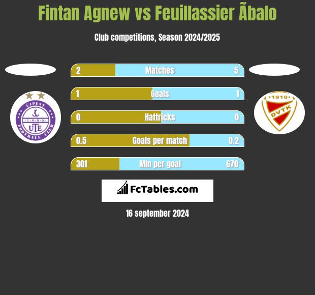 Fintan Agnew vs Feuillassier Ãbalo h2h player stats