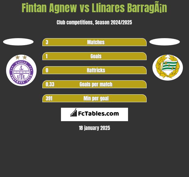 Fintan Agnew vs Llinares BarragÃ¡n h2h player stats