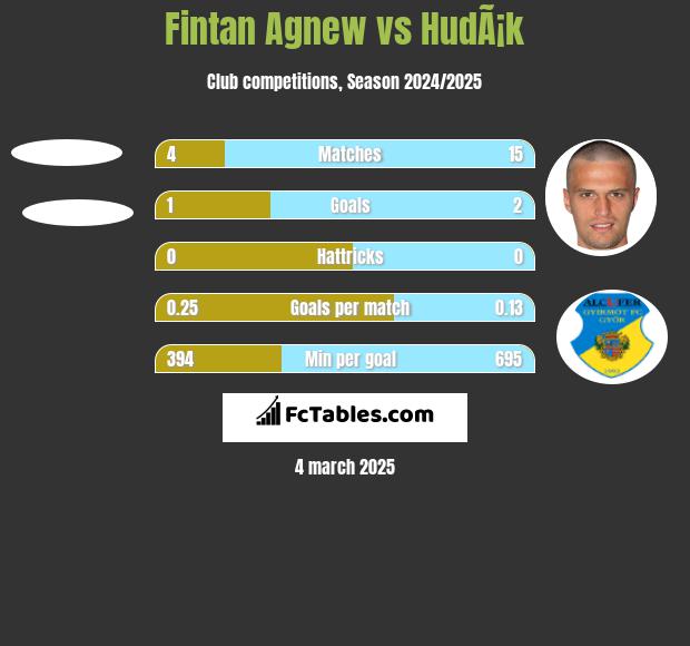 Fintan Agnew vs HudÃ¡k h2h player stats