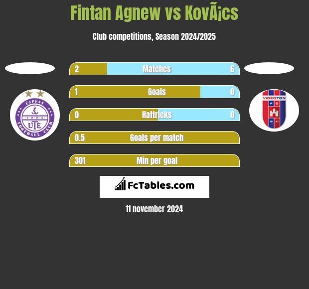 Fintan Agnew vs KovÃ¡cs h2h player stats