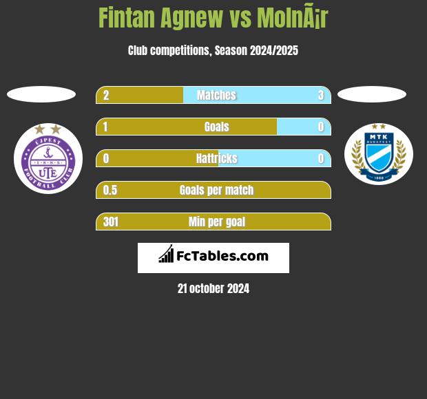 Fintan Agnew vs MolnÃ¡r h2h player stats