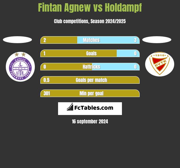 Fintan Agnew vs Holdampf h2h player stats