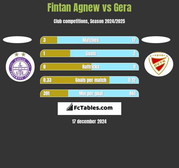 Fintan Agnew vs Gera h2h player stats