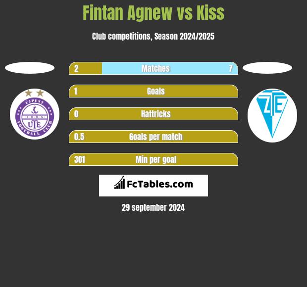 Fintan Agnew vs Kiss h2h player stats