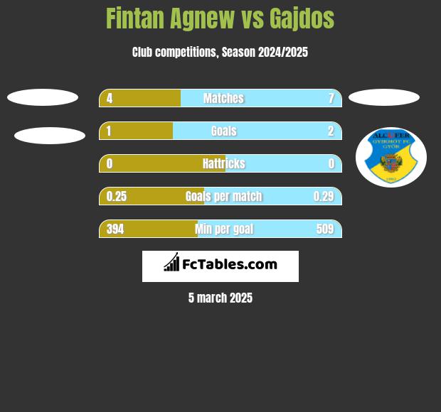 Fintan Agnew vs Gajdos h2h player stats