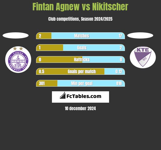 Fintan Agnew vs Nikitscher h2h player stats